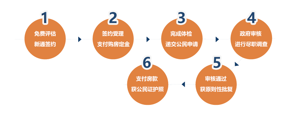 格林纳达购房类办理流程 格林纳达购房类办理流程