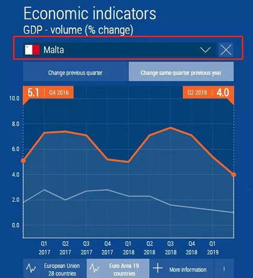 马耳他经济增长速度,新通移民