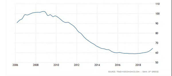 希腊房价指数,新通移民