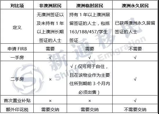 澳洲移民,新通移民