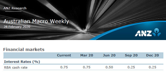 anz银行在2020年2月28日的周报中指出,预计今年6月,澳大利亚现金利率将下